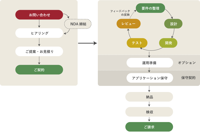SES事業