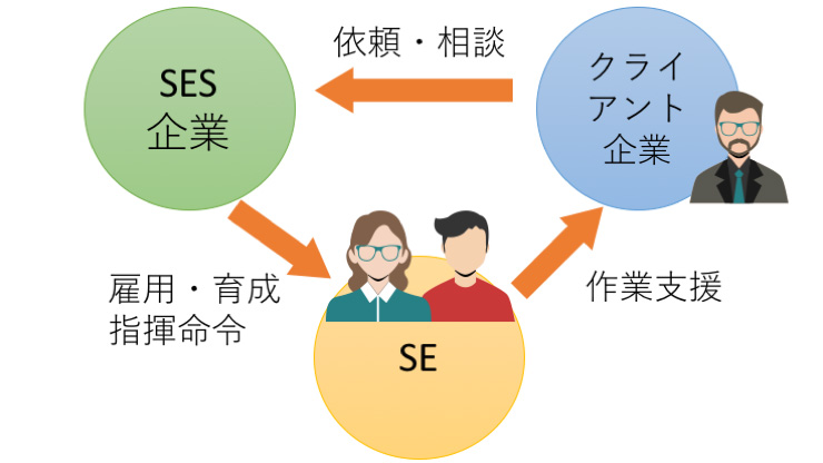 SES事業