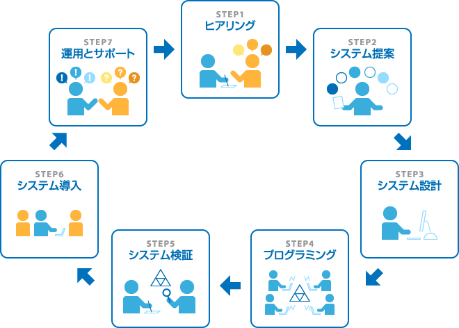 システム開発